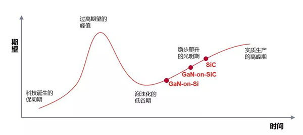 SiC 與 GaN 處于穩步爬升的光明期.jpg
