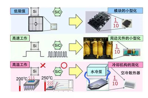 SiC 更容易實現模塊的小型化、更耐高溫.jpg