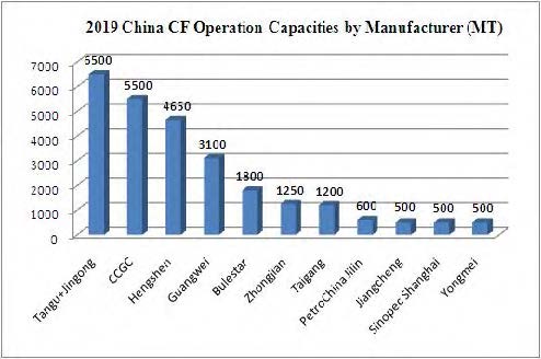 2019年國內碳纖維產能分布.jpg 2019年國內碳纖維產能分布.jpg