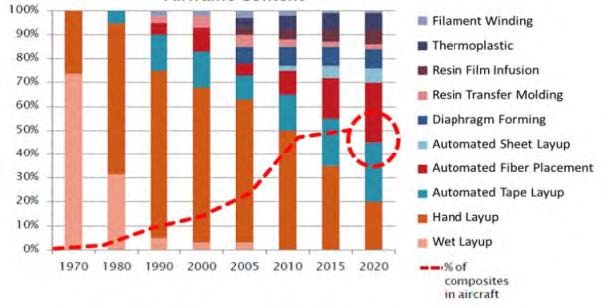 復合材料成型工藝方法的發展過程.jpg 復合材料成型工藝方法的發展過程.jpg