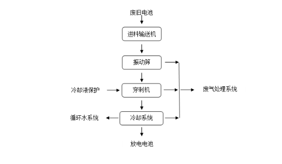 鋰電池放電系統(tǒng) 工藝流程.png 鋰電池放電系統(tǒng) 工藝流程.png