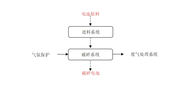 大型模組撕碎系統(tǒng) 工藝流程.png 大型模組撕碎系統(tǒng) 工藝流程.png